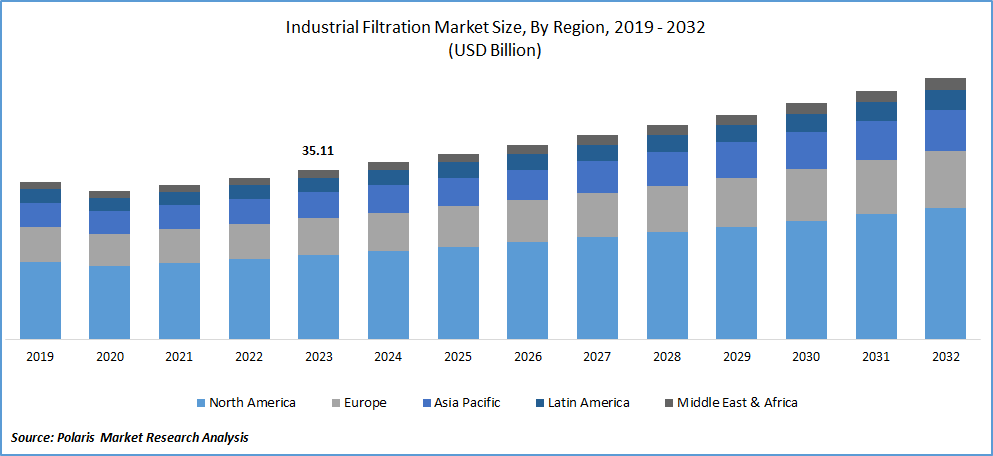 Industrial Filtration Market Size